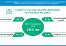 O‘zbekiston kasaba uyushmalari Federatsiyasi Sirdaryo viloyat Kengashining 2024-yilda olib borilgan ishlar tog‘risida infografika