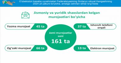 O‘zbekiston kasaba uyushmalari Federatsiyasi Sirdaryo viloyat Kengashining 2024-yilda olib borilgan ishlar tog‘risida infografika