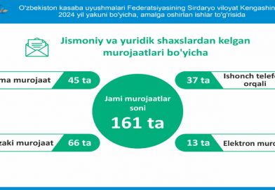 O‘zbekiston kasaba uyushmalari Federatsiyasi Sirdaryo viloyat Kengashining 2024-yilda olib borilgan ishlar tog‘risida infografika